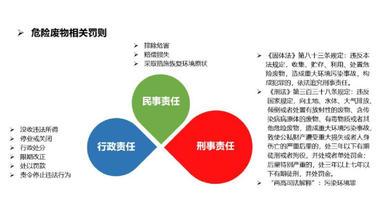 危险废弃物管理PPT