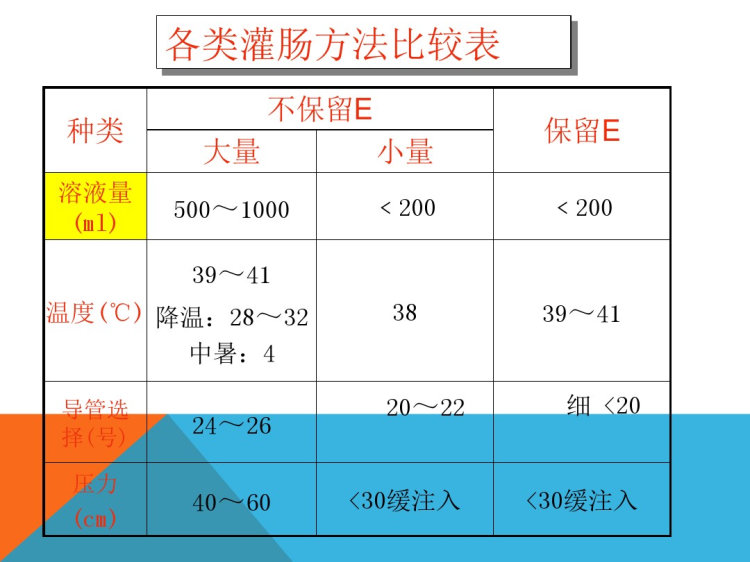 大量不保留灌肠术PPT