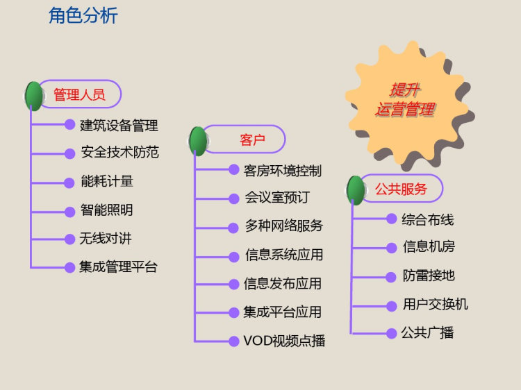 酒店智能化规划PPT