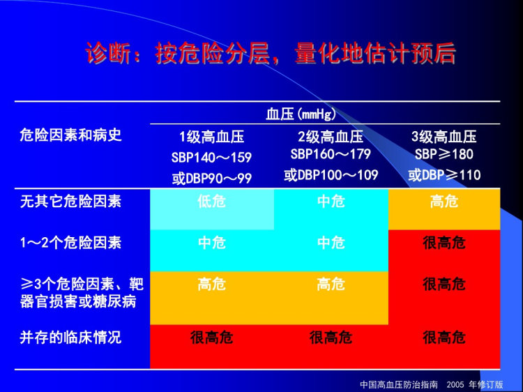 高血压教学查房PPT