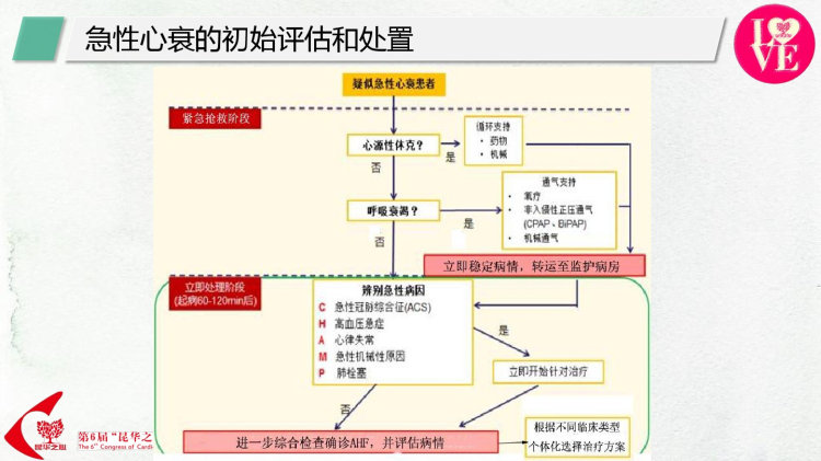 急性心衰急诊临床实践指南PPT