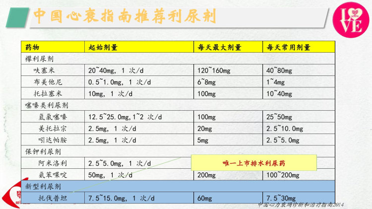 排水利尿剂在心衰体液潴留中作用PPT