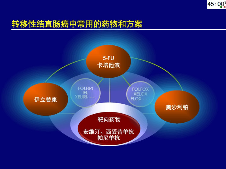 晚期结直肠癌全程优化治疗PPT