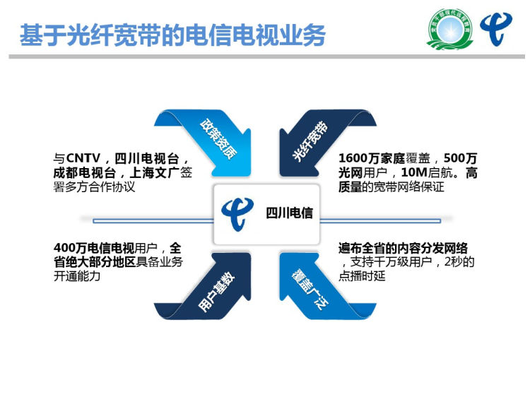 四川电信智慧党建产品介绍PPT