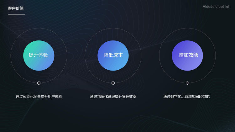 阿里云IoT智慧园区旅游园区解决方案PPT