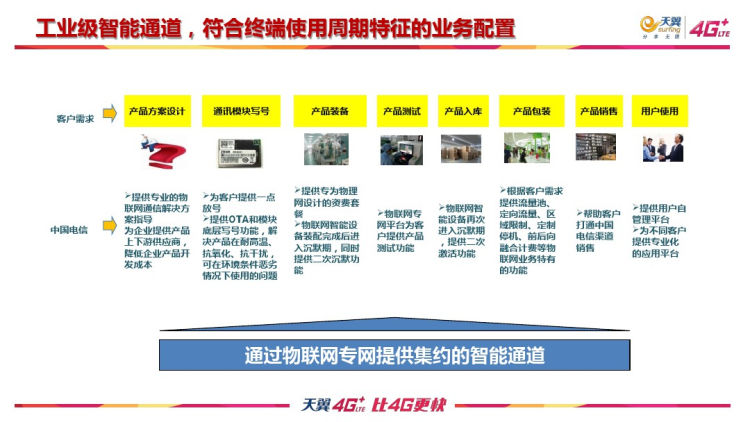 水运案例解决方案及案例物联网PPT