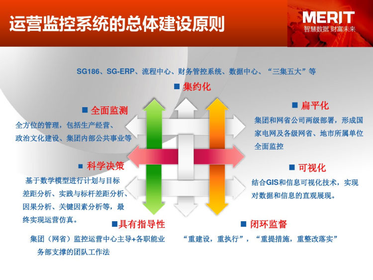 国家电网运营监控系统建设方案PPT