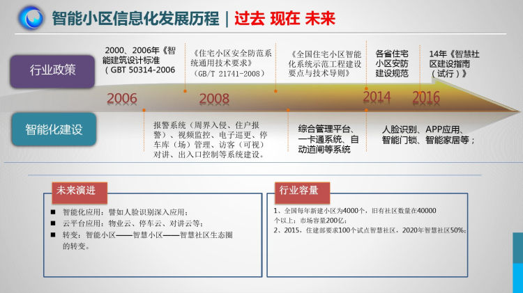 某某小区智慧小区方案资料PPT