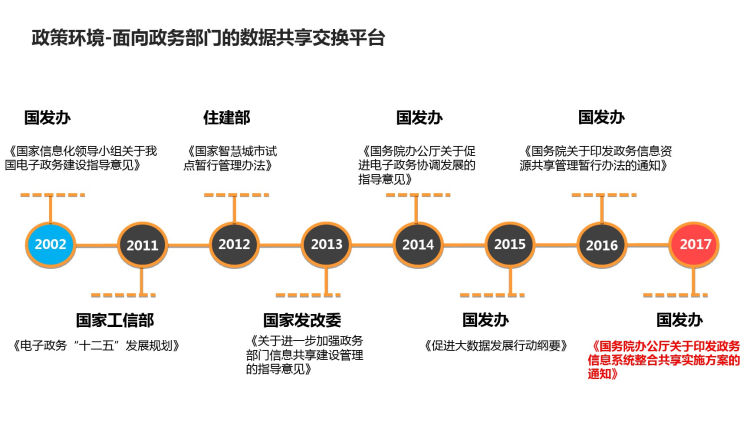 政务信息资源数据共享交换平台解决方案PPT