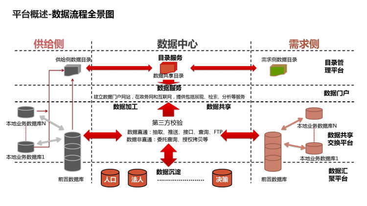 政务信息资源数据共享交换平台解决方案PPT