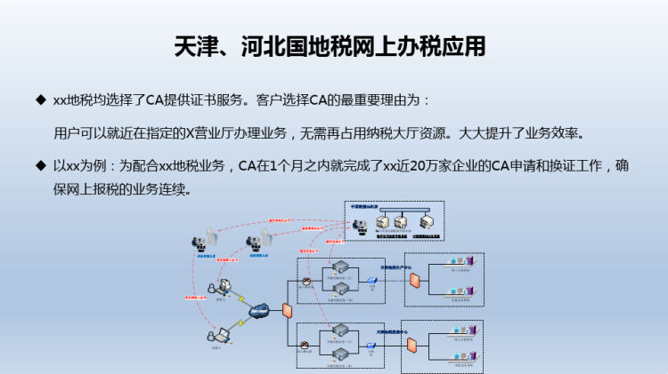 企业CA证书产品解决方案PPT