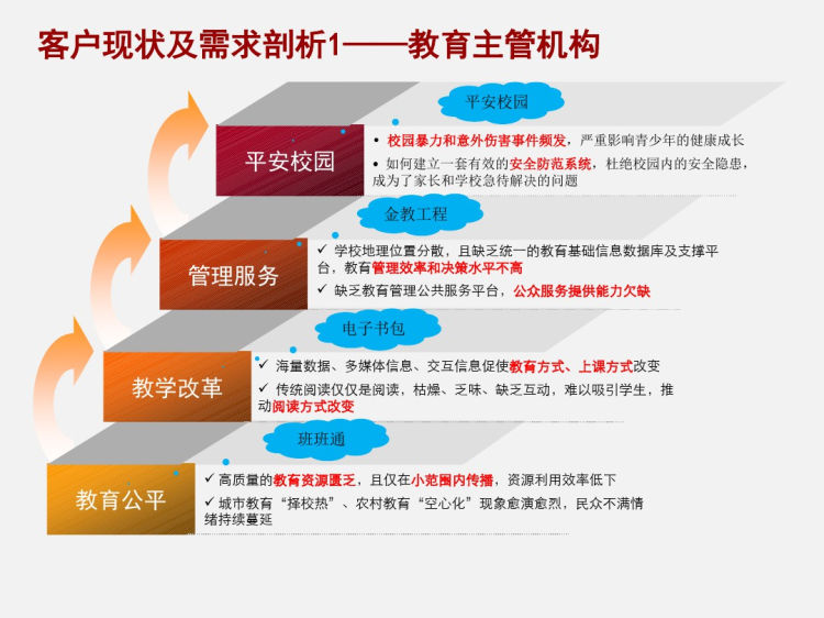 教育行业解决方案介绍材料PPT