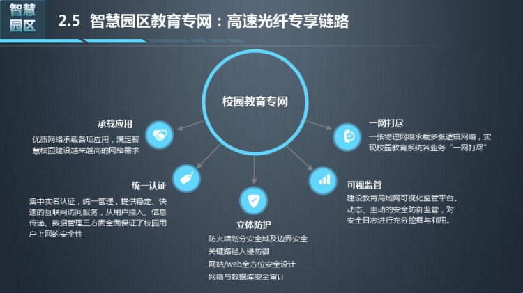 县区新型中学智慧校园整体建设方案PPT