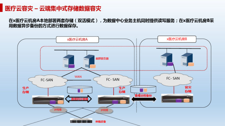 医疗云整体设计及解决方案PPT