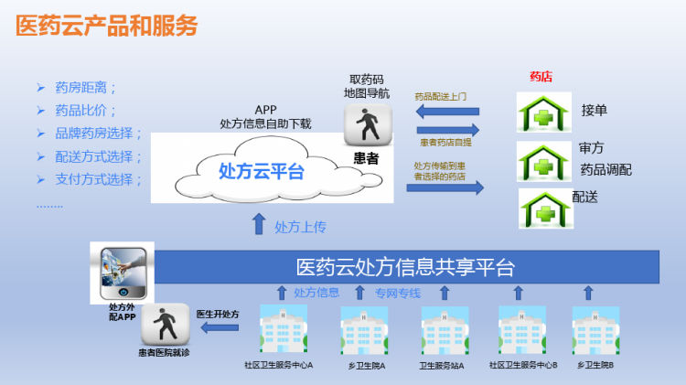 医疗保障监管业务解决方案PPT