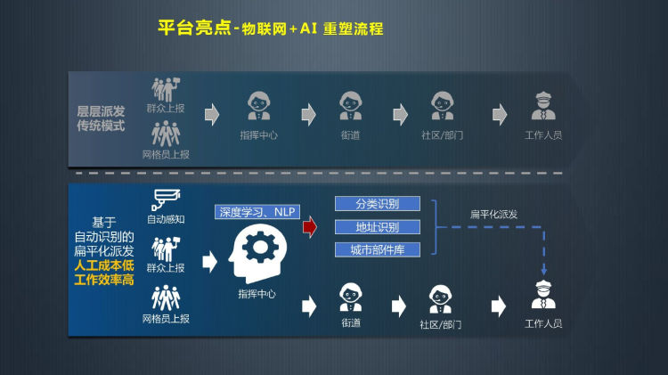 全域社会治理信息平台解决方案PPT