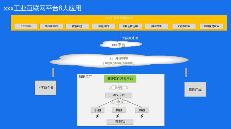 工业互联网平台PPT