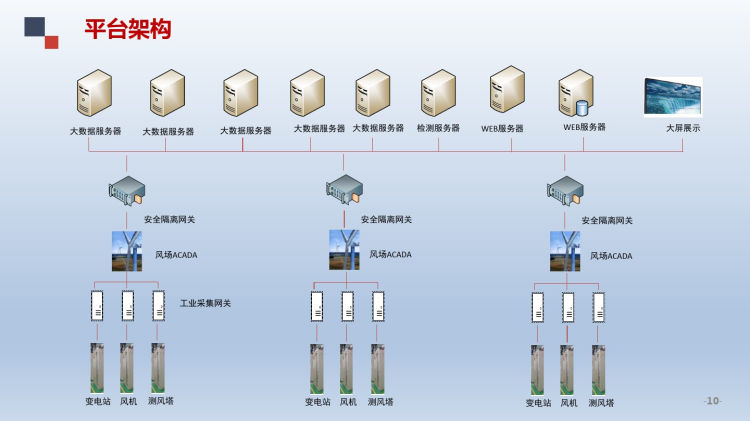 风电大数据平台解决方案PPT