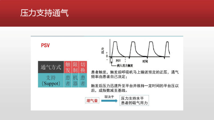 麻醉中通气模式选择PPT