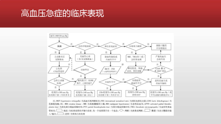 高血压急症诊治规范PPT