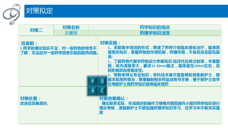 PIVAS静脉药物调配中心PDCA成果PPT