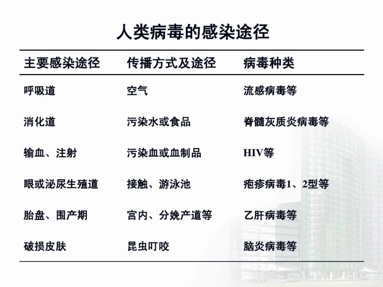 人卫版病毒感染与免疫PPT教学课件