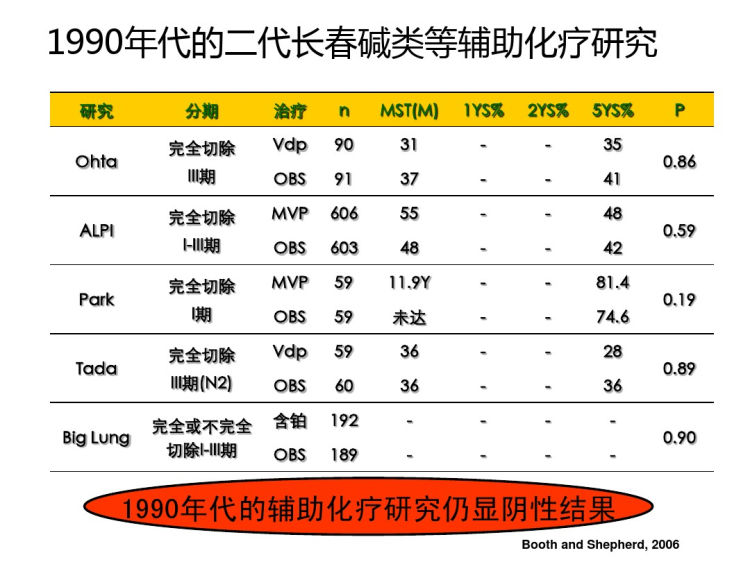 肺癌术后辅助治疗PPT