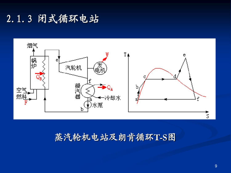 联合循环概念和典型方案PPT