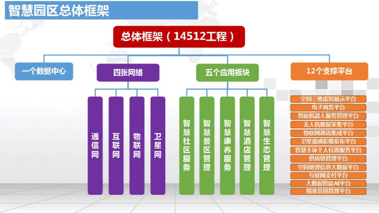 智慧园区建设方案PPT