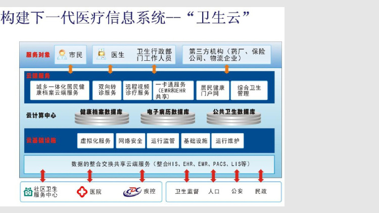 医疗卫生云平台解决方案PPT