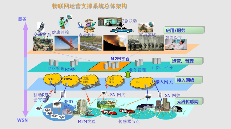 智慧城市运营支撑平台建设方案PPT