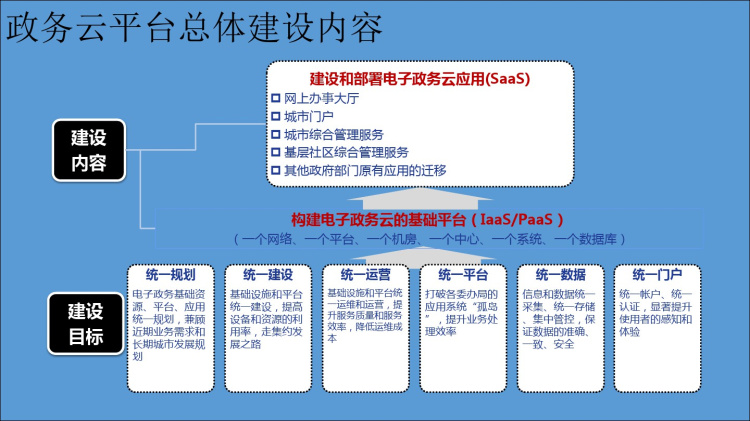 省级电子政务云技术方案PPT