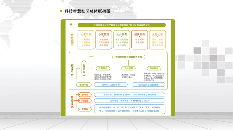 智慧社区建设整体解决方案PPT