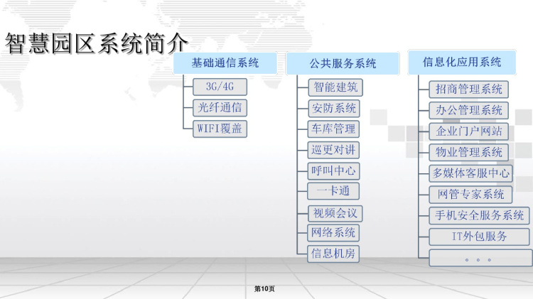 理想智慧园区系统方案PPT