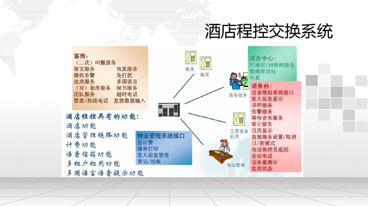 酒店智能化弱电系统整体解决方案PPT