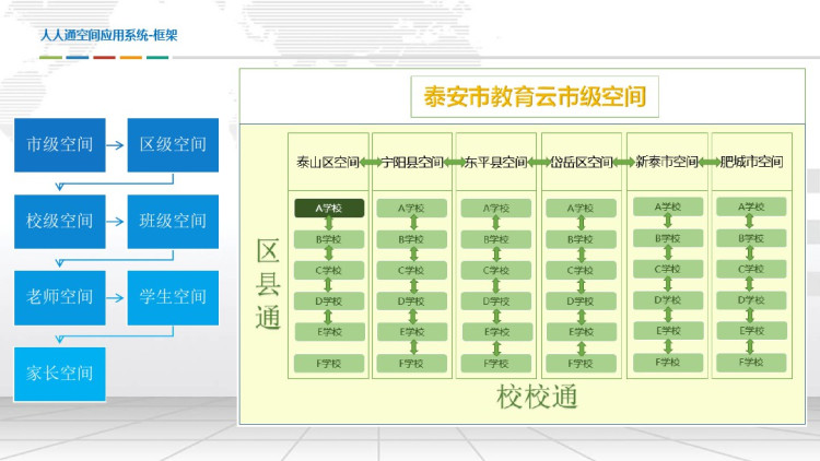 市智慧教育云平台建设和落地方案PPT