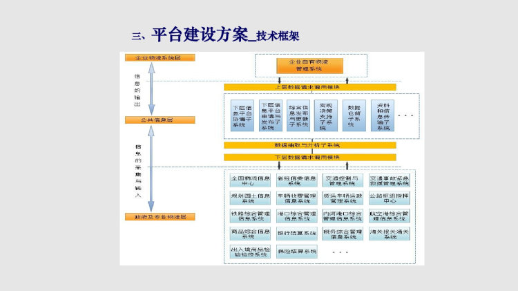 物流与交通运输综合业务服务平台建设方案PPT