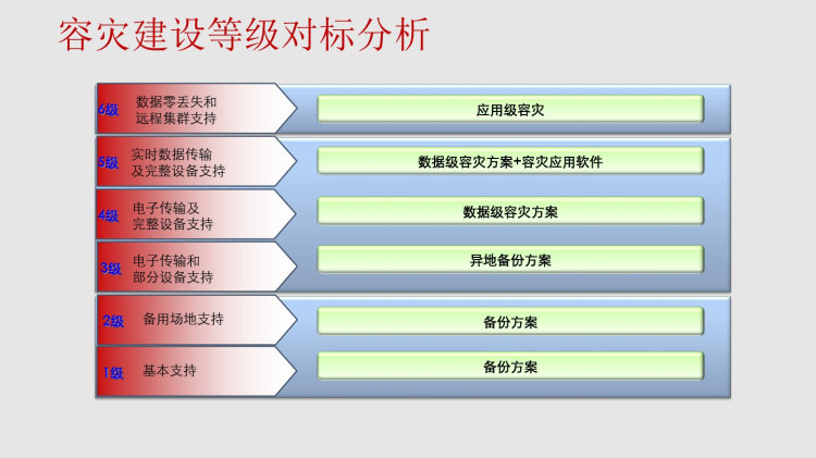 数据中心容灾备份解决方案PPT