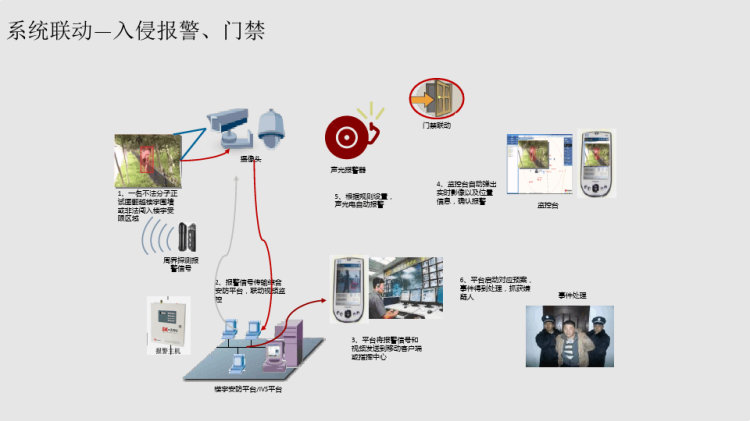 智慧楼宇解决方案PPT