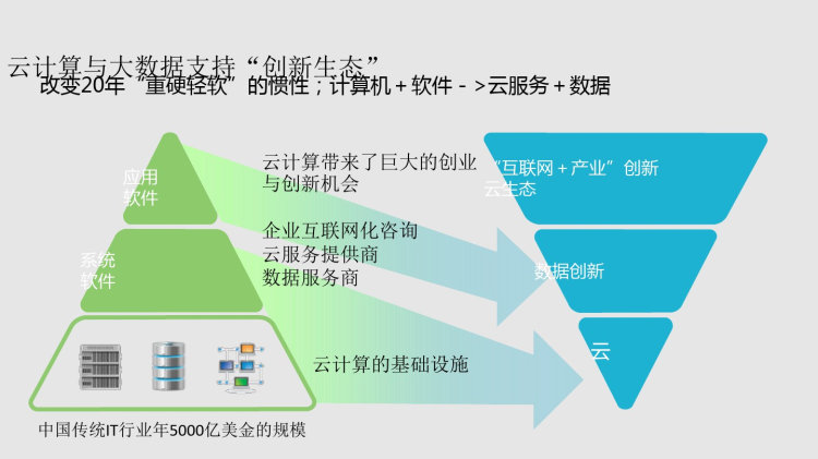 阿里云计算与大数据PPT