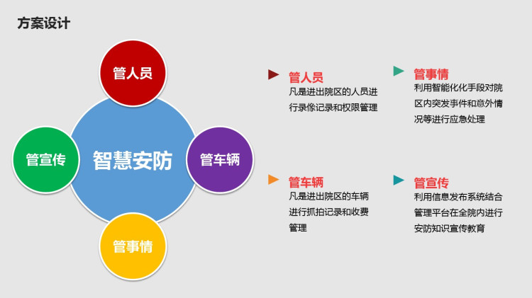 医院智慧安防整体建设方案PPT