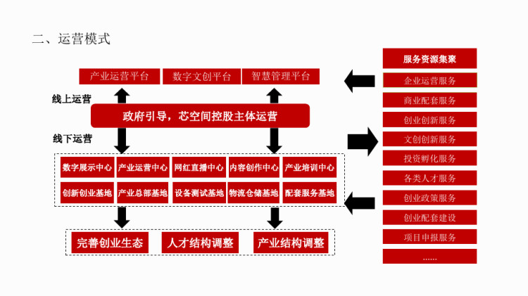 数字文创产业园运营方案PPT