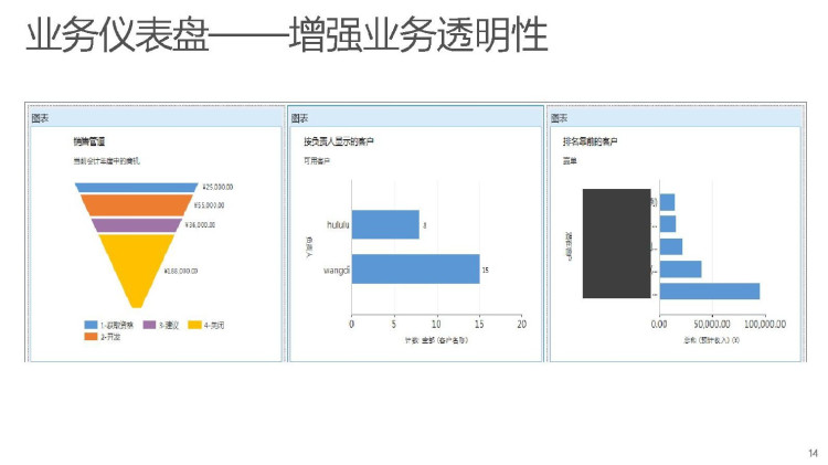 销售自动化解决方案PPT