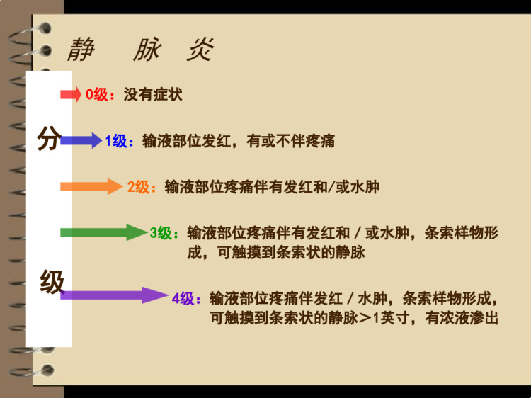 静脉输液并发症及静脉炎的处理PPT