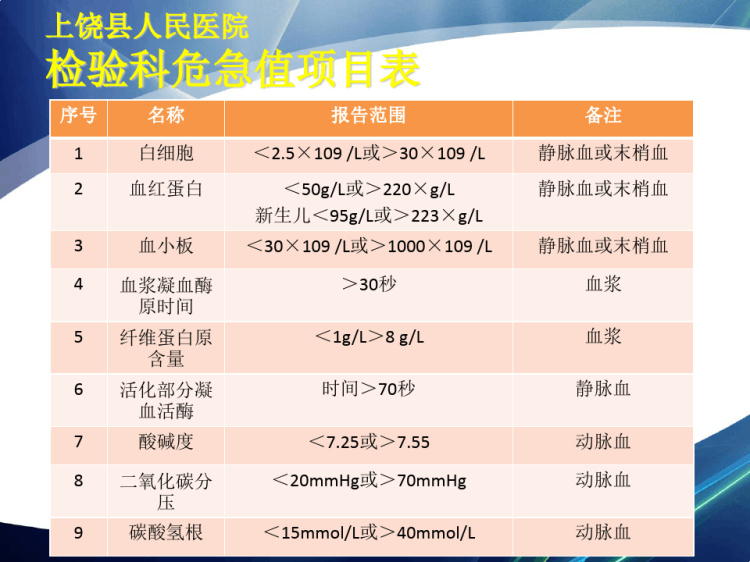 危急值报告制度与流程PPT