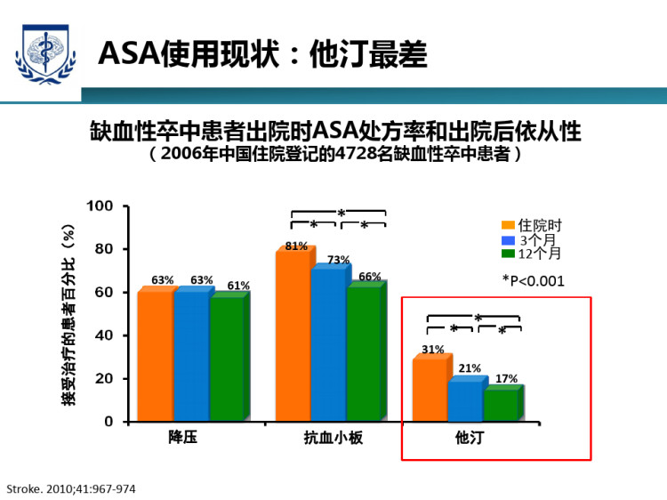 1深入理解指南规范缺血性卒中他汀治疗PPT