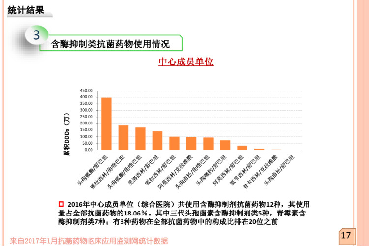 抗菌药物临床应用监测与管理PPT