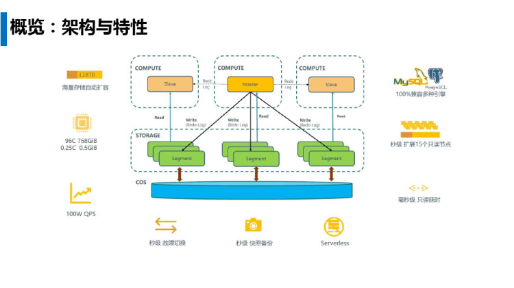 腾讯云原生数据库架构探索与实践PPT