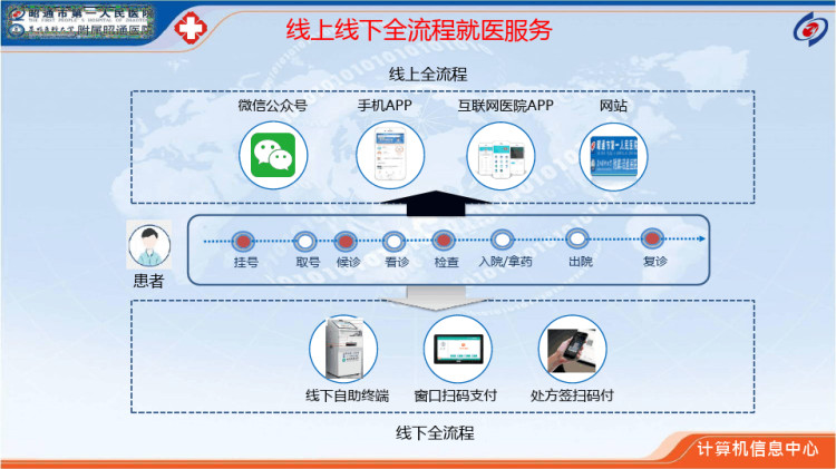 探讨智慧医院规划与思路PPT