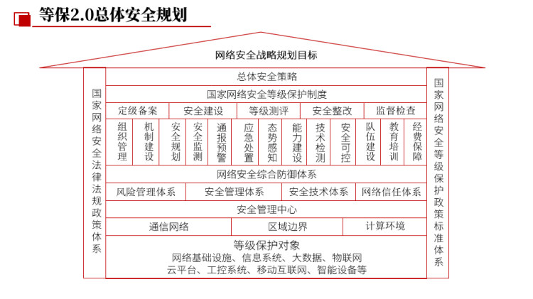 等保建设方案PPT